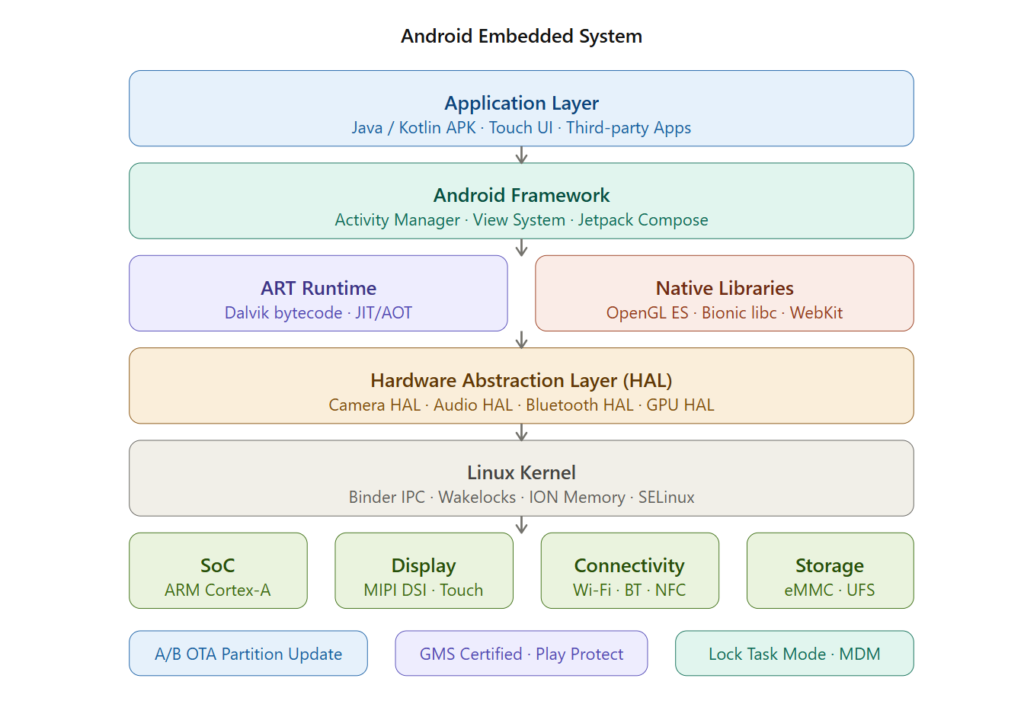 android