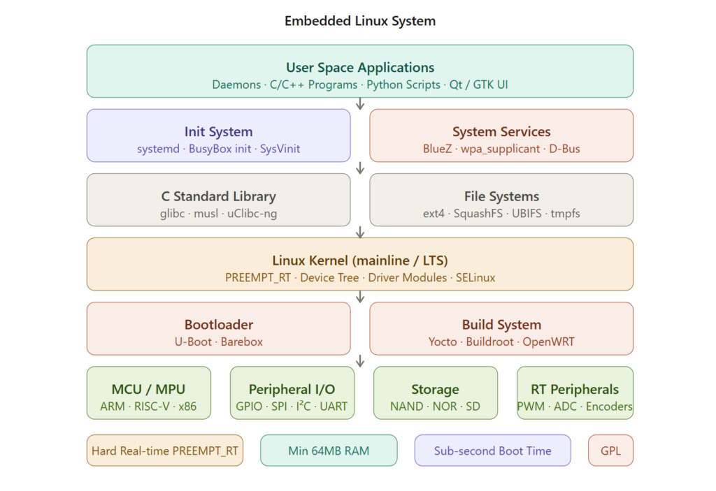 linux